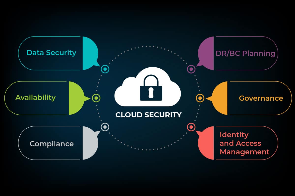 Why Cloud Security Best Practices Every Business Must Follow is Critical for Modern Enterprises