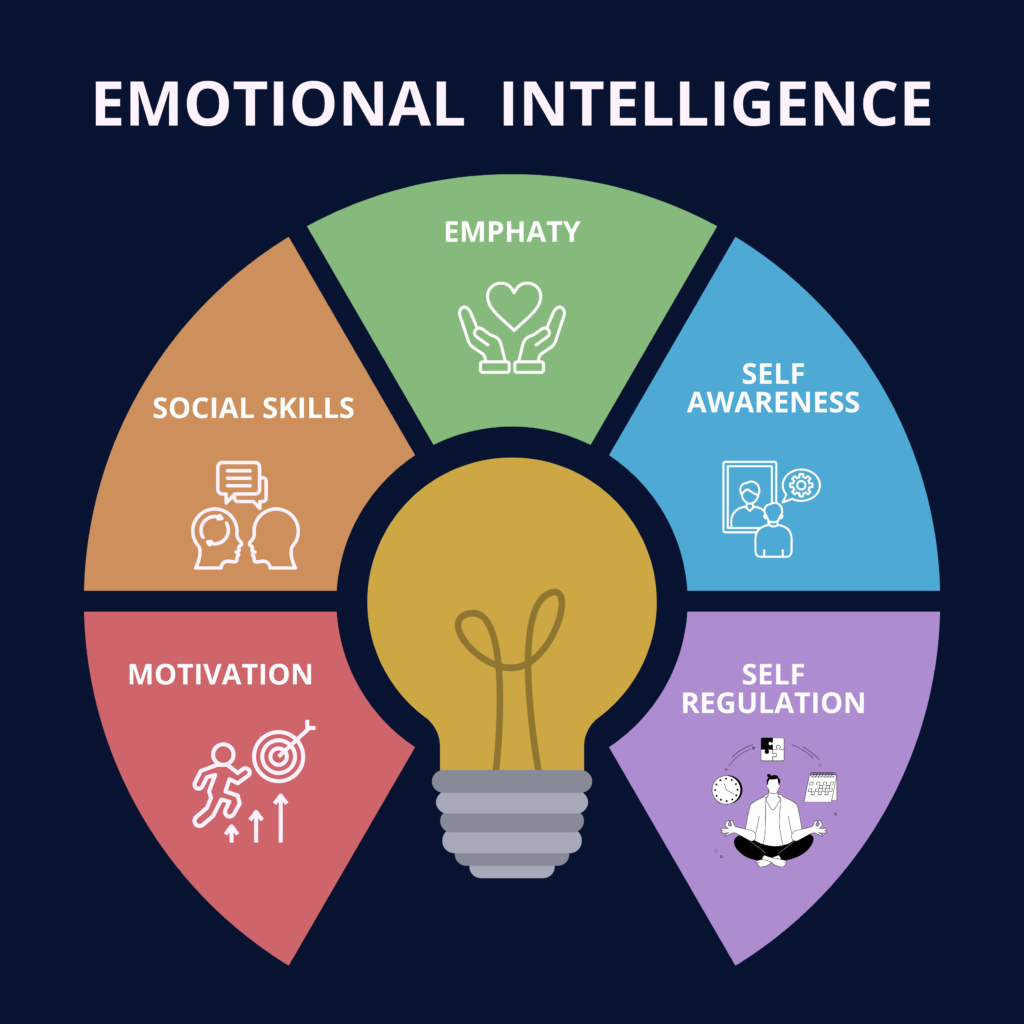Leadership and Emotional Intelligence in Tech Conceptual Visualization