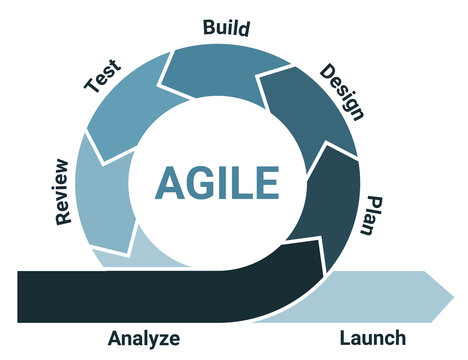 Agile Methodology for Business Innovation
