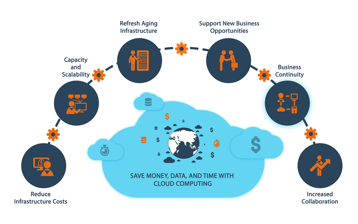Cloud Computing Benefits for Growing Businesses