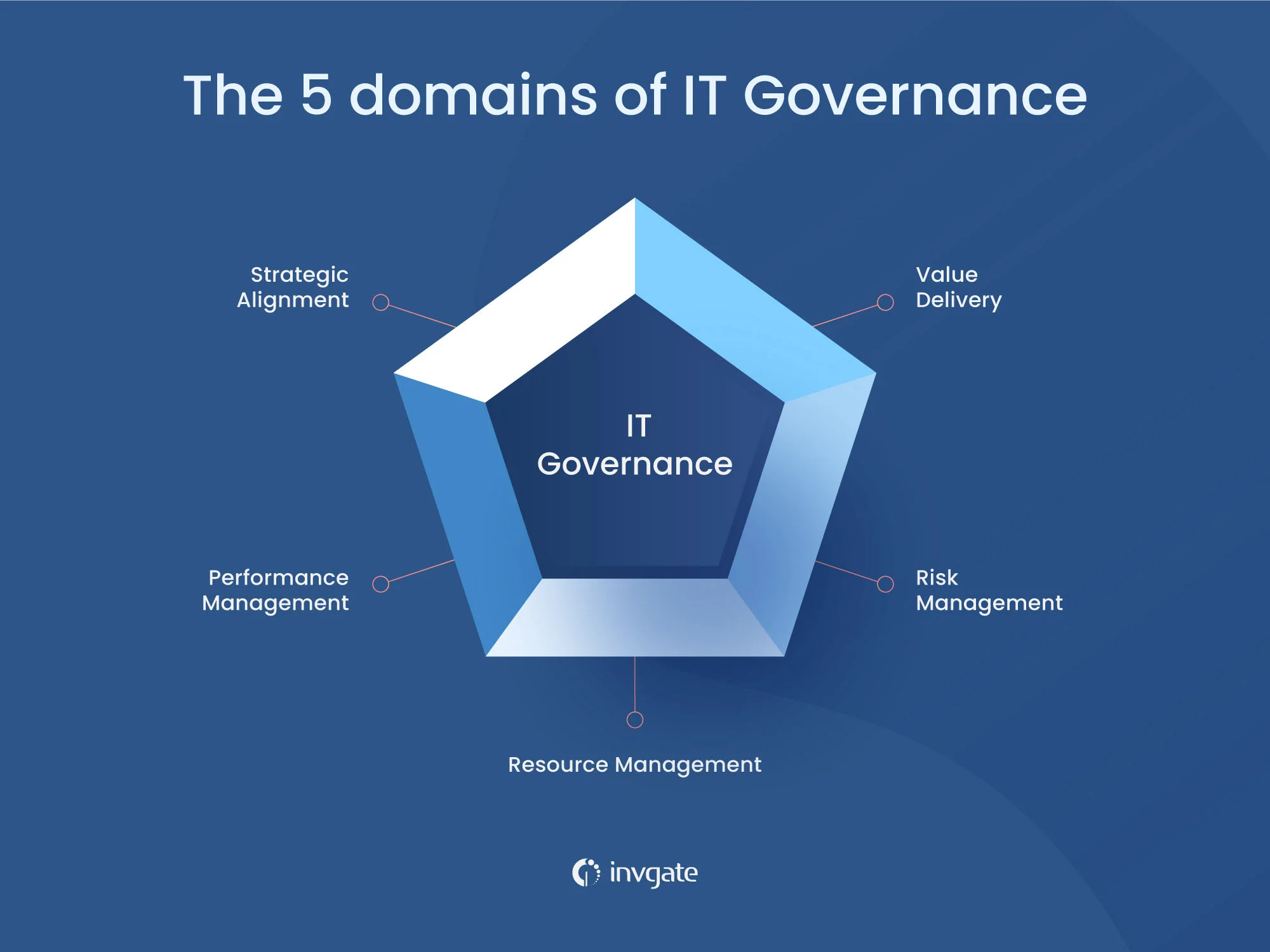 IT Governance Frameworks Explained Simply