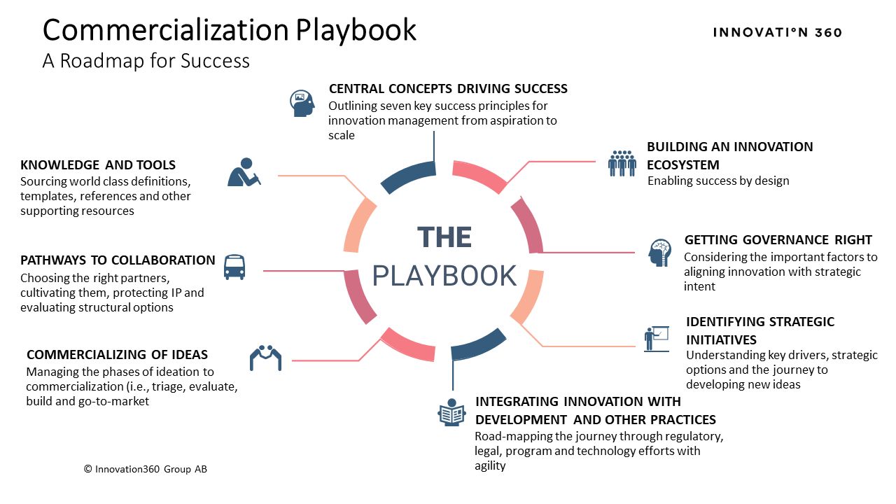 Innovation Playbooks for Growth Teams