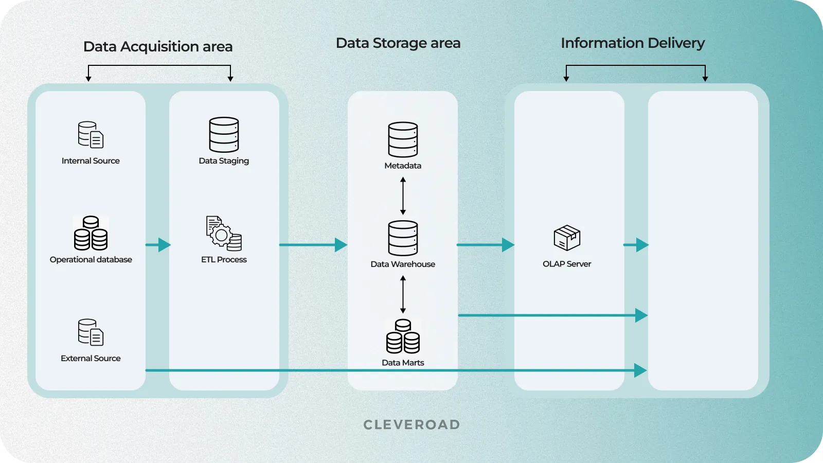 IT Data Warehousing for Healthcare Analytics Conceptual Visualization