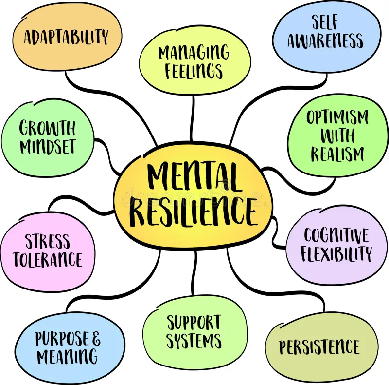 Lifestyle Habits That Strengthen Mental Resilience Conceptual Visualization